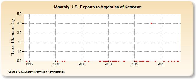 U.S. Exports to Argentina of Kerosene (Thousand Barrels per Day)