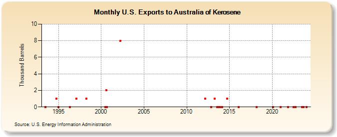 U.S. Exports to Australia of Kerosene (Thousand Barrels)