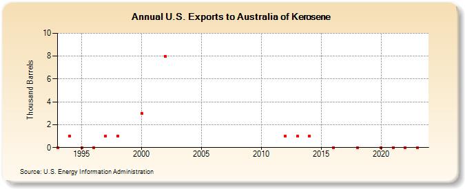 U.S. Exports to Australia of Kerosene (Thousand Barrels)