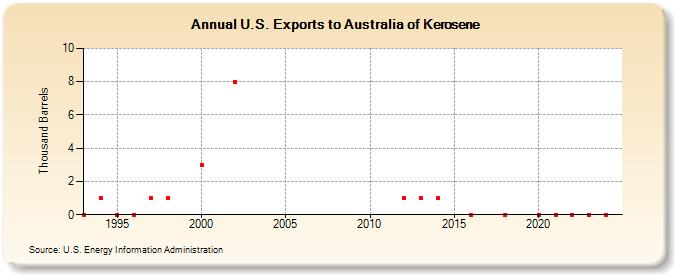 U.S. Exports to Australia of Kerosene (Thousand Barrels)