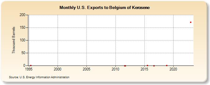 U.S. Exports to Belgium of Kerosene (Thousand Barrels)