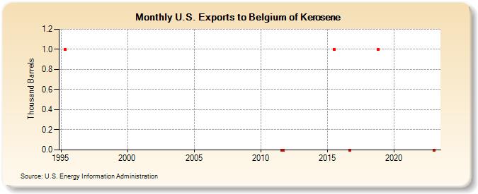 U.S. Exports to Belgium of Kerosene (Thousand Barrels)