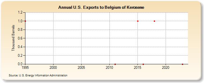 U.S. Exports to Belgium of Kerosene (Thousand Barrels)