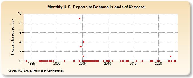 U.S. Exports to Bahama Islands of Kerosene (Thousand Barrels per Day)