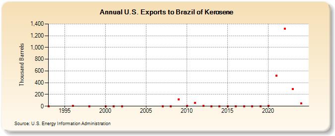 U.S. Exports to Brazil of Kerosene (Thousand Barrels)