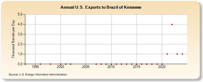 U.S. Exports to Brazil of Kerosene (Thousand Barrels per Day)