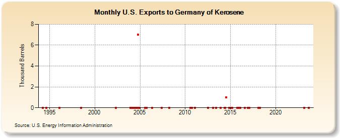 U.S. Exports to Germany of Kerosene (Thousand Barrels)