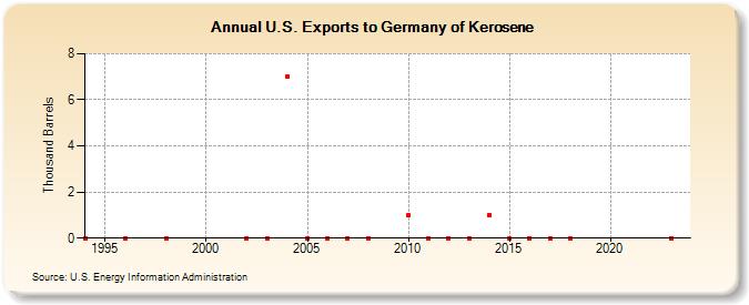 U.S. Exports to Germany of Kerosene (Thousand Barrels)