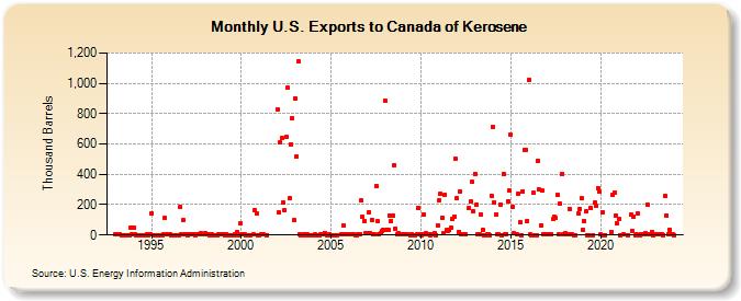 U.S. Exports to Canada of Kerosene (Thousand Barrels)