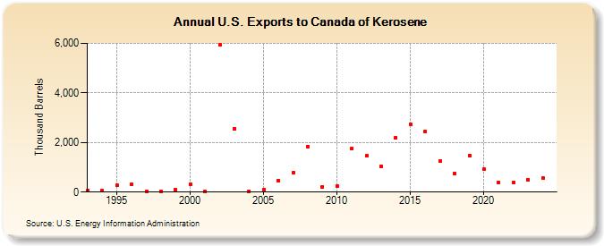 U.S. Exports to Canada of Kerosene (Thousand Barrels)