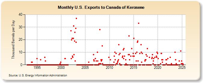 U.S. Exports to Canada of Kerosene (Thousand Barrels per Day)