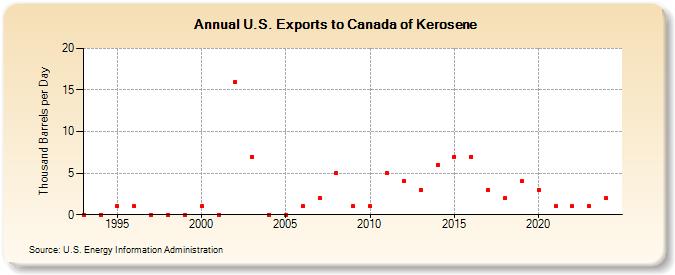 U.S. Exports to Canada of Kerosene (Thousand Barrels per Day)