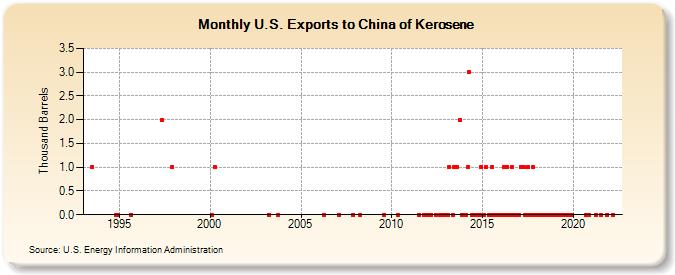 U.S. Exports to China of Kerosene (Thousand Barrels)