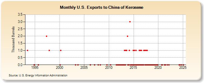 U.S. Exports to China of Kerosene (Thousand Barrels)