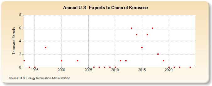 U.S. Exports to China of Kerosene (Thousand Barrels)