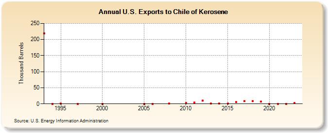 U.S. Exports to Chile of Kerosene (Thousand Barrels)