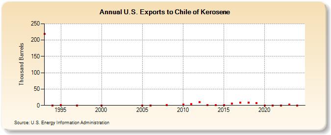 U.S. Exports to Chile of Kerosene (Thousand Barrels)