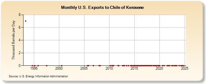 U.S. Exports to Chile of Kerosene (Thousand Barrels per Day)