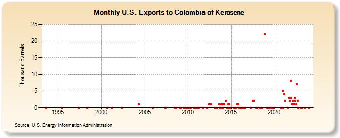 U.S. Exports to Colombia of Kerosene (Thousand Barrels)