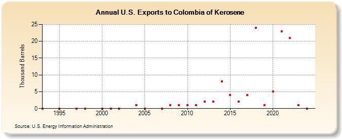 U.S. Exports to Colombia of Kerosene (Thousand Barrels)