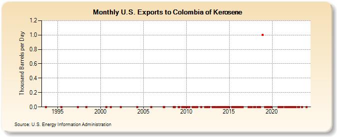 U.S. Exports to Colombia of Kerosene (Thousand Barrels per Day)