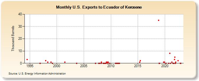 U.S. Exports to Ecuador of Kerosene (Thousand Barrels)