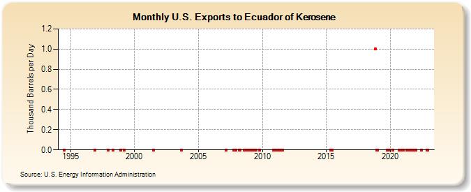 U.S. Exports to Ecuador of Kerosene (Thousand Barrels per Day)