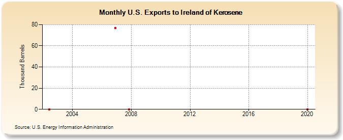 U.S. Exports to Ireland of Kerosene (Thousand Barrels)