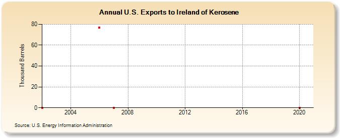 U.S. Exports to Ireland of Kerosene (Thousand Barrels)