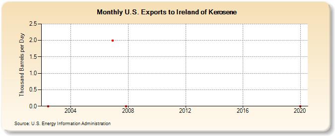 U.S. Exports to Ireland of Kerosene (Thousand Barrels per Day)