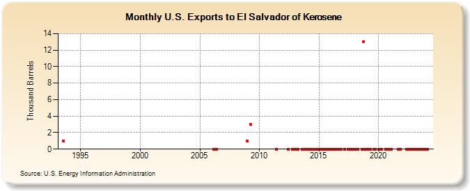 U.S. Exports to El Salvador of Kerosene (Thousand Barrels)