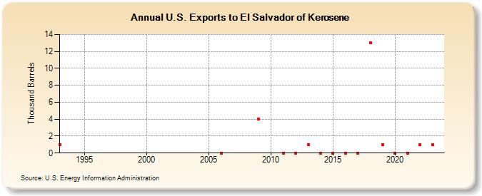 U.S. Exports to El Salvador of Kerosene (Thousand Barrels)