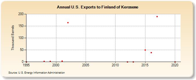 U.S. Exports to Finland of Kerosene (Thousand Barrels)