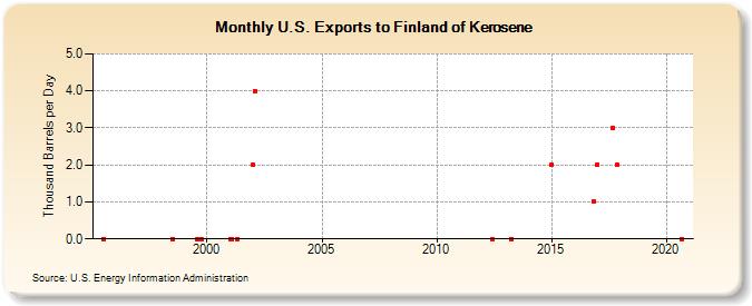 U.S. Exports to Finland of Kerosene (Thousand Barrels per Day)