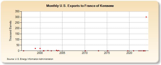 U.S. Exports to France of Kerosene (Thousand Barrels)
