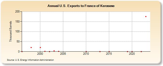 U.S. Exports to France of Kerosene (Thousand Barrels)