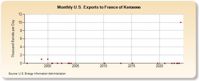 U.S. Exports to France of Kerosene (Thousand Barrels per Day)