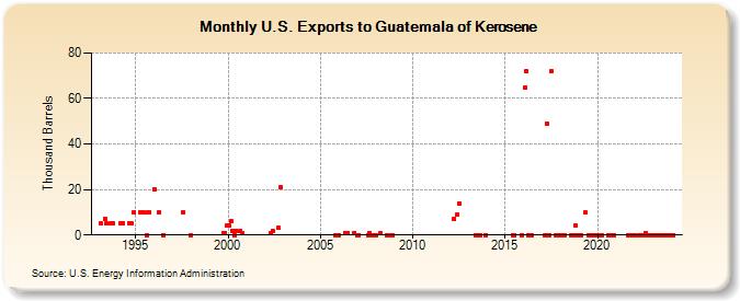 U.S. Exports to Guatemala of Kerosene (Thousand Barrels)