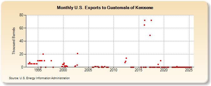 U.S. Exports to Guatemala of Kerosene (Thousand Barrels)