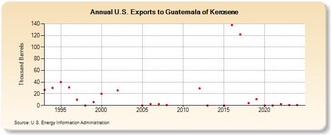 U.S. Exports to Guatemala of Kerosene (Thousand Barrels)