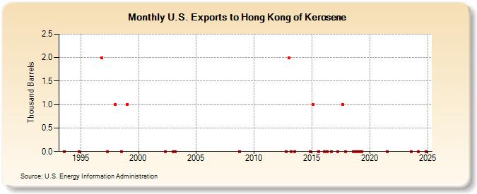 U.S. Exports to Hong Kong of Kerosene (Thousand Barrels)