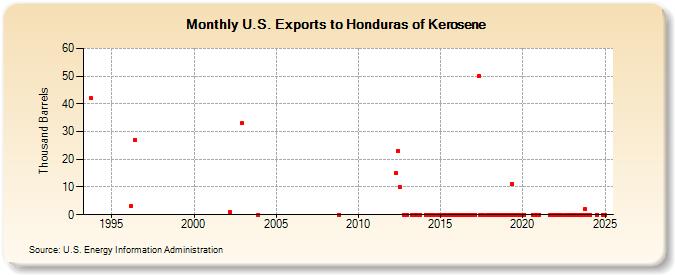 U.S. Exports to Honduras of Kerosene (Thousand Barrels)