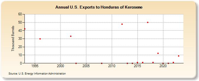 U.S. Exports to Honduras of Kerosene (Thousand Barrels)