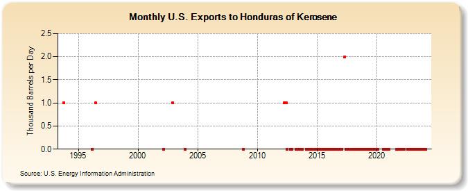 U.S. Exports to Honduras of Kerosene (Thousand Barrels per Day)