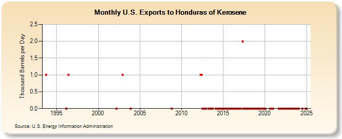 U.S. Exports to Honduras of Kerosene (Thousand Barrels per Day)