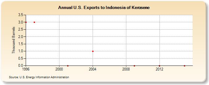 U.S. Exports to Indonesia of Kerosene (Thousand Barrels)