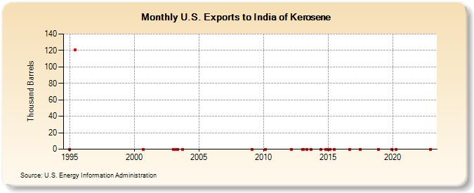 U.S. Exports to India of Kerosene (Thousand Barrels)