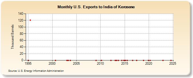 U.S. Exports to India of Kerosene (Thousand Barrels)