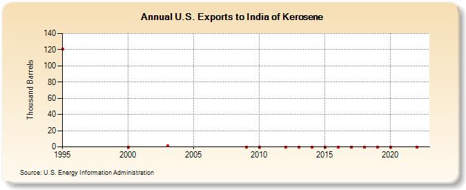 U.S. Exports to India of Kerosene (Thousand Barrels)