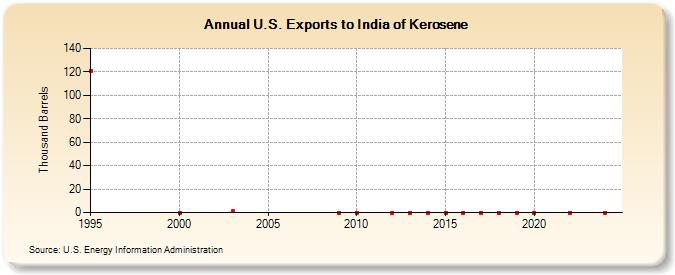 U.S. Exports to India of Kerosene (Thousand Barrels)